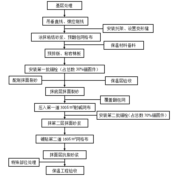 外墻保溫與防腐保溫工程施工工藝解析