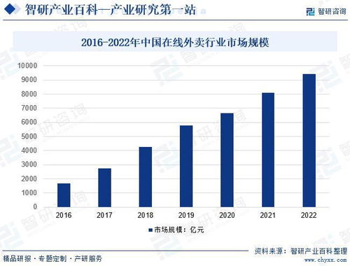 中國(guó)外賣(mài)送餐服務(wù)行業(yè)全景調(diào)查 產(chǎn)業(yè)圖譜解析與市場(chǎng)需求規(guī)模預(yù)測(cè)