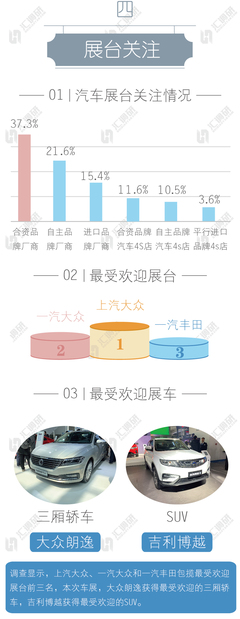 2019年齊魯車(chē)展汽車(chē)市場(chǎng)消費(fèi)習(xí)慣調(diào)查報(bào)告