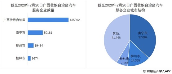 廣西汽車(chē)服務(wù)企業(yè)區(qū)域分布與市場(chǎng)調(diào)查服務(wù)分析