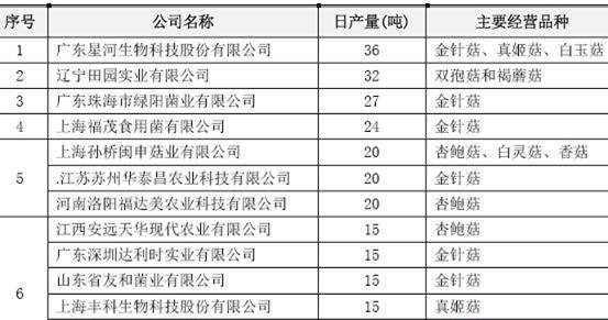 食用菌市場(chǎng)調(diào)查報(bào)告 產(chǎn)業(yè)規(guī)模擴(kuò)大，消費(fèi)升級(jí)引領(lǐng)新趨勢(shì)
